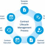 The Impact of Contract Lifecycle Management Software on the Backend Of Legal Services